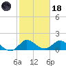 North Fork, Tequesta tide chart for Sunday, January 18, 2026