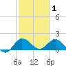 North Fork, Tequesta tide chart for Thursday, January 1, 2026