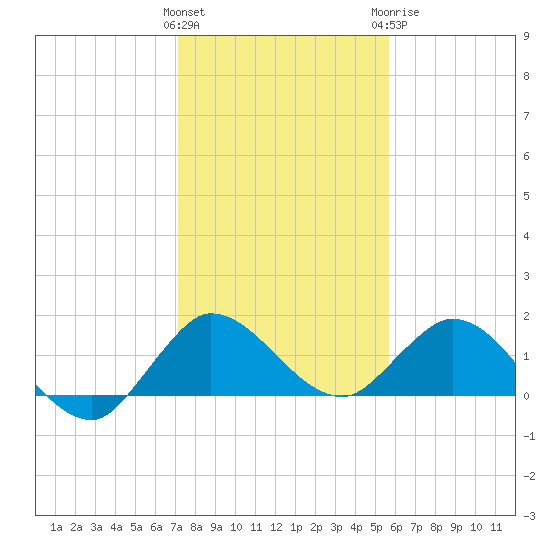 North Fork, Tequesta tide chart for Friday, January 2, 2026
