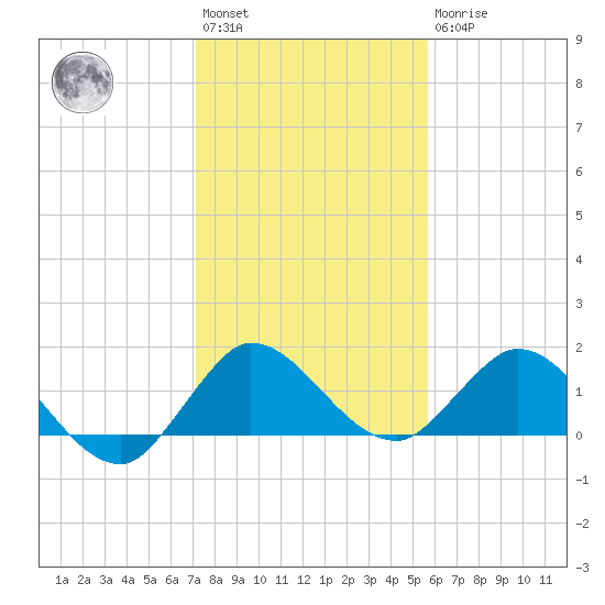 North Fork, Tequesta tide chart for Saturday, January 3, 2026