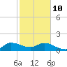 North Fork, Tequesta tide chart for Tuesday, February 10, 2026