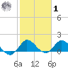 North Fork, Tequesta tide chart for Sunday, February 1, 2026