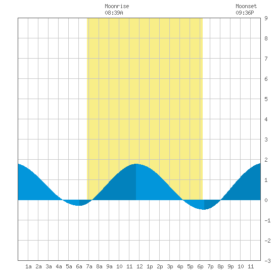 North Fork, Tequesta tide chart for Friday, February 20, 2026