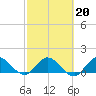 North Fork, Tequesta tide chart for Friday, February 20, 2026
