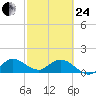 North Fork, Tequesta tide chart for Tuesday, February 24, 2026