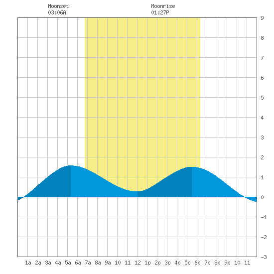 North Fork, Tequesta tide chart for Thursday, February 26, 2026