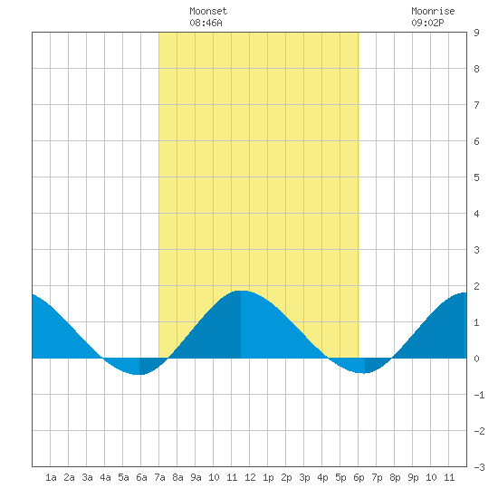 North Fork, Tequesta tide chart for Wednesday, February 4, 2026