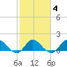 North Fork, Tequesta tide chart for Wednesday, February 4, 2026