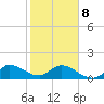 North Fork, Tequesta tide chart for Sunday, February 8, 2026
