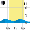 North Fork, Tequesta tide chart for Wednesday, March 11, 2026