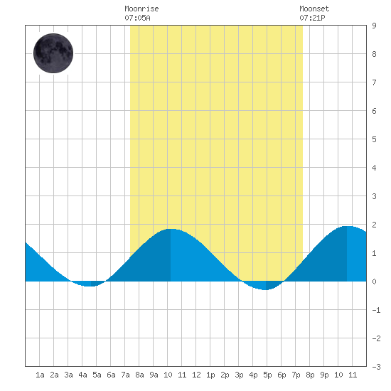 North Fork, Tequesta tide chart for Wednesday, March 18, 2026
