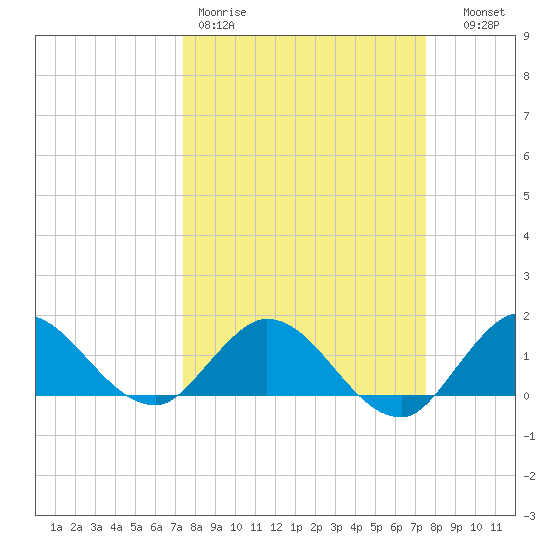 North Fork, Tequesta tide chart for Friday, March 20, 2026