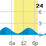 North Fork, Tequesta tide chart for Tuesday, March 24, 2026