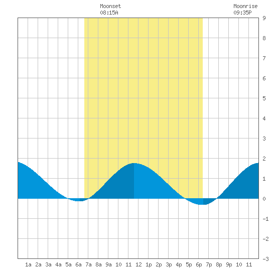 North Fork, Tequesta tide chart for Friday, March 6, 2026