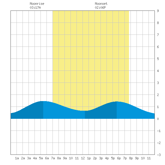 North Fork, Tequesta tide chart for Saturday, April 11, 2026