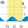 North Fork, Tequesta tide chart for Wednesday, April 1, 2026