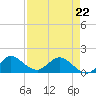 North Fork, Tequesta tide chart for Wednesday, April 22, 2026