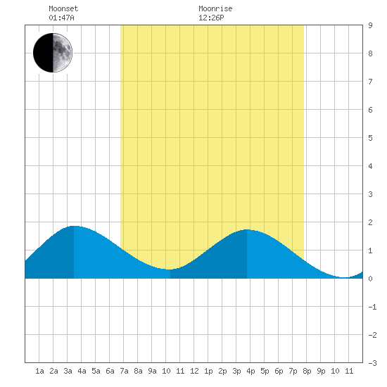 North Fork, Tequesta tide chart for Thursday, April 23, 2026