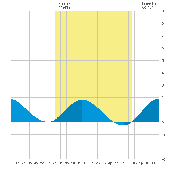 North Fork, Tequesta tide chart for Friday, April 3, 2026