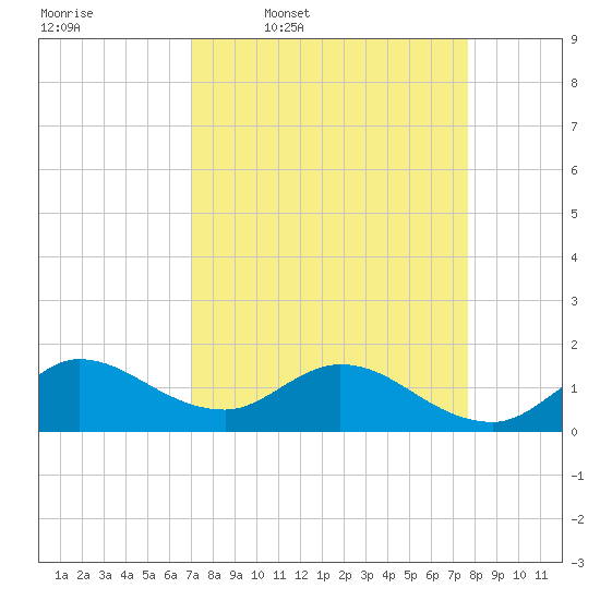 North Fork, Tequesta tide chart for Tuesday, April 7, 2026
