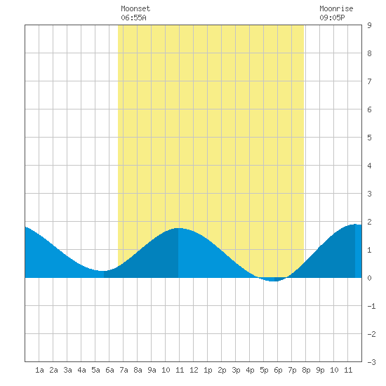 North Fork, Tequesta tide chart for Saturday, May 2, 2026
