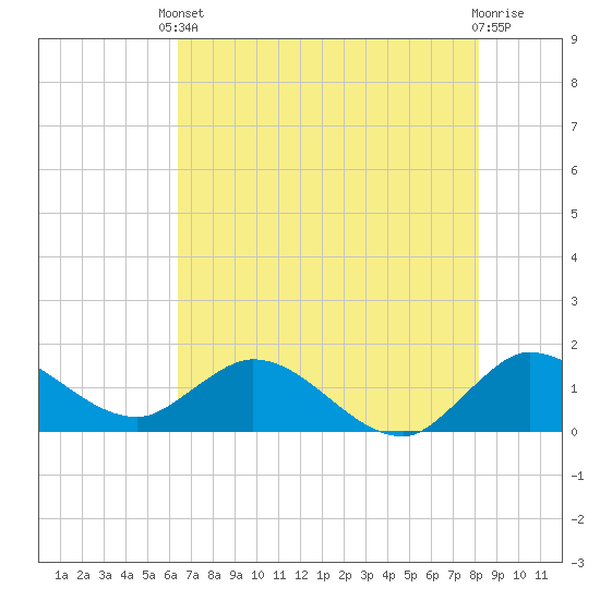 North Fork, Tequesta tide chart for Saturday, May 30, 2026