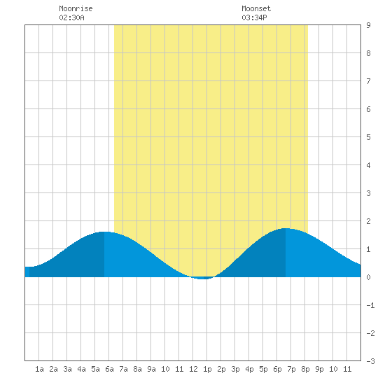 North Fork, Tequesta tide chart for Wednesday, June 10, 2026