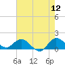 North Fork, Tequesta tide chart for Friday, June 12, 2026