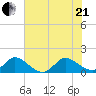 North Fork, Tequesta tide chart for Sunday, June 21, 2026