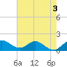 North Fork, Tequesta tide chart for Wednesday, June 3, 2026