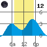 Terminous tide chart for Tuesday, January 12, 2021
