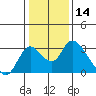Terminous tide chart for Thursday, January 14, 2021