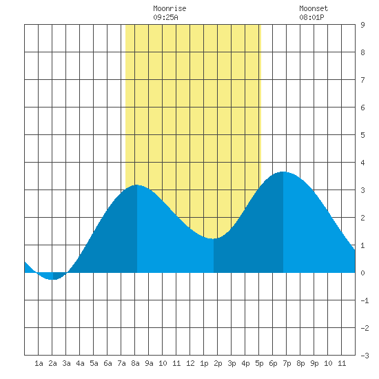 Terminous tide chart for Friday, January 15, 2021