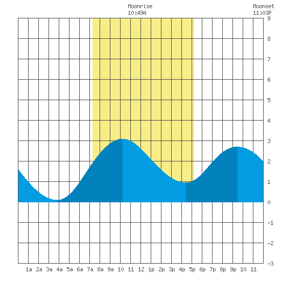 Terminous tide chart for Monday, January 18, 2021