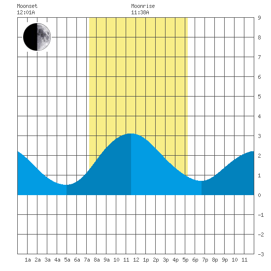 Terminous tide chart for Wednesday, January 20, 2021