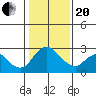 Terminous tide chart for Wednesday, January 20, 2021