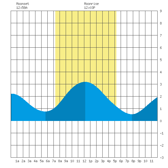 Terminous tide chart for Thursday, January 21, 2021