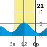 Terminous tide chart for Thursday, January 21, 2021