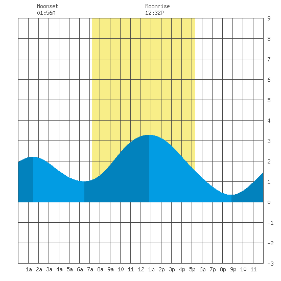 Terminous tide chart for Friday, January 22, 2021