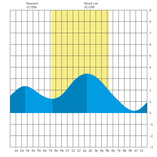 Terminous tide chart for Saturday, January 23, 2021