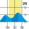 Terminous tide chart for Monday, January 25, 2021