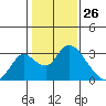 Terminous tide chart for Tuesday, January 26, 2021