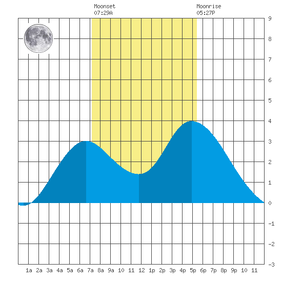 Terminous tide chart for Thursday, January 28, 2021