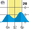 Terminous tide chart for Thursday, January 28, 2021