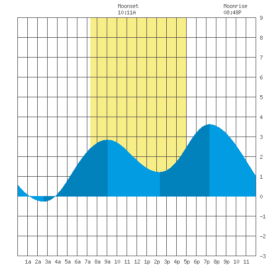 Terminous tide chart for Saturday, January 2, 2021