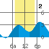 Terminous tide chart for Saturday, January 2, 2021