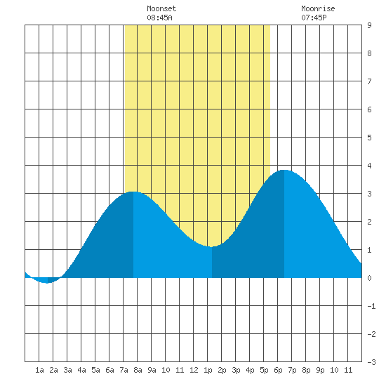 Terminous tide chart for Saturday, January 30, 2021