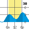 Terminous tide chart for Saturday, January 30, 2021