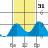 Terminous tide chart for Sunday, January 31, 2021