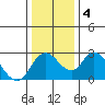 Terminous tide chart for Monday, January 4, 2021
